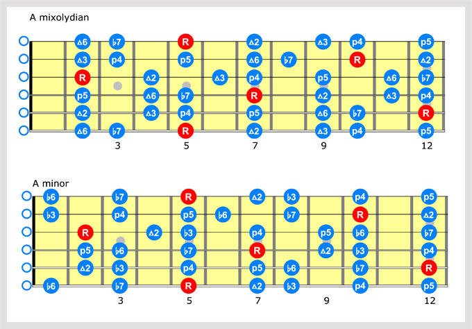 Country Guitar Scales Chart