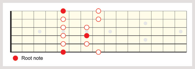 A minor pentatonic (shape I) with all A root notes highlighted